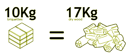 Briquetes - comparativa poder calorfic