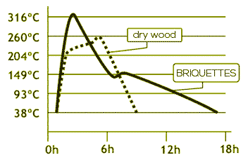 Briquetes - comparativa temperatura/hores