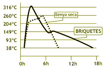 Briquetes - comparativa temperatura/hores