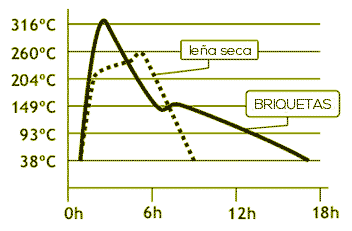 Briquetes - comparativa temperatura/hores